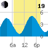 Fort George Island tide chart for Friday, August 19, 2022