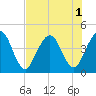 Fort George Island tide chart for Monday, August 1, 2022
