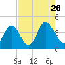Fort George Island tide chart for Saturday, August 20, 2022