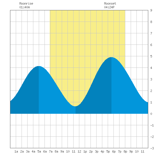 Fort George Island tide chart for Sunday, August 21, 2022