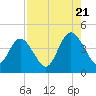 Fort George Island tide chart for Sunday, August 21, 2022