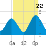 Fort George Island tide chart for Monday, August 22, 2022