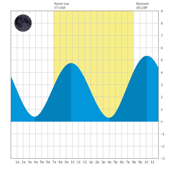 Fort George Island tide chart for Saturday, August 27, 2022