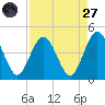 Fort George Island tide chart for Saturday, August 27, 2022