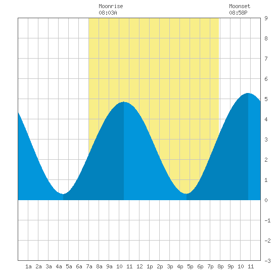 Fort George Island tide chart for Sunday, August 28, 2022