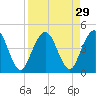 Fort George Island tide chart for Monday, August 29, 2022