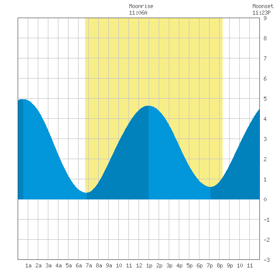 Fort George Island tide chart for Tuesday, August 2, 2022