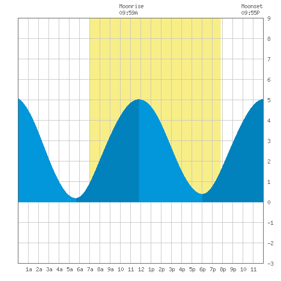 Fort George Island tide chart for Tuesday, August 30, 2022