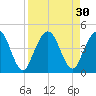 Fort George Island tide chart for Tuesday, August 30, 2022