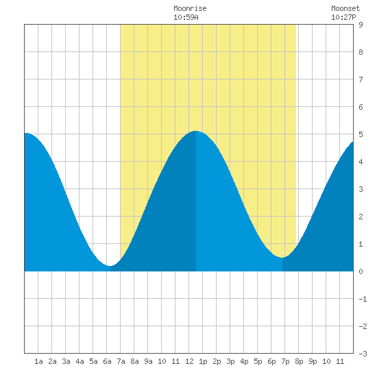 Fort George Island tide chart for Wednesday, August 31, 2022