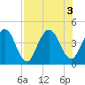 Fort George Island tide chart for Wednesday, August 3, 2022