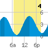 Fort George Island tide chart for Thursday, August 4, 2022