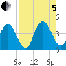Fort George Island tide chart for Friday, August 5, 2022