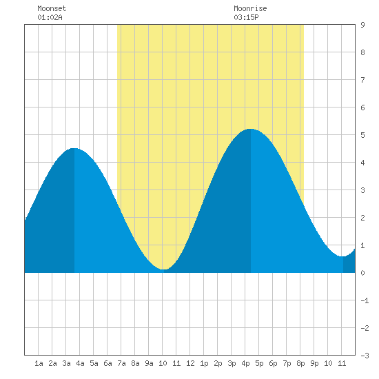 Fort George Island tide chart for Saturday, August 6, 2022