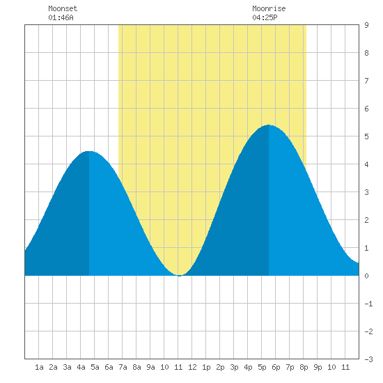 Fort George Island tide chart for Sunday, August 7, 2022