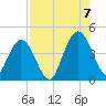 Fort George Island tide chart for Sunday, August 7, 2022