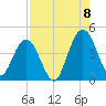 Fort George Island tide chart for Monday, August 8, 2022