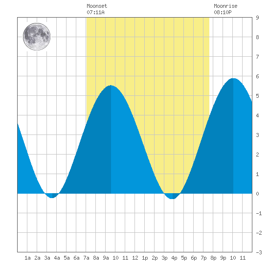 Fort George Island tide chart for Saturday, September 10, 2022