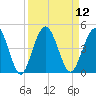 Fort George Island tide chart for Monday, September 12, 2022