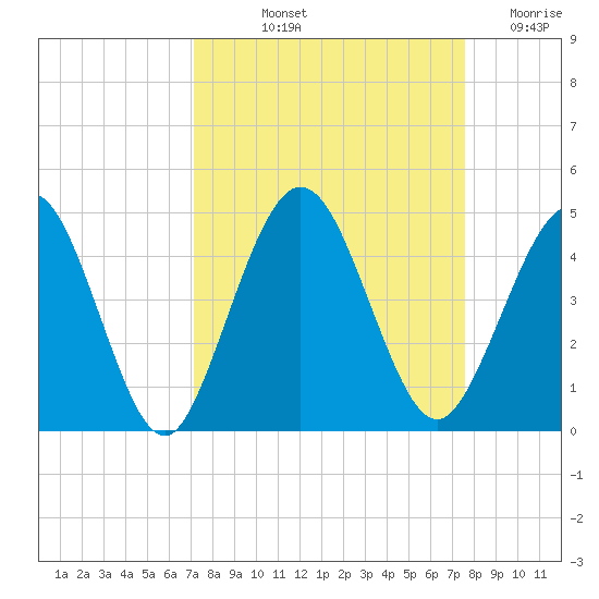 Fort George Island tide chart for Tuesday, September 13, 2022
