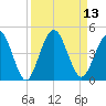 Fort George Island tide chart for Tuesday, September 13, 2022