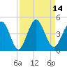 Fort George Island tide chart for Wednesday, September 14, 2022