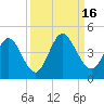 Fort George Island tide chart for Friday, September 16, 2022
