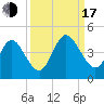 Fort George Island tide chart for Saturday, September 17, 2022