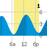 Fort George Island tide chart for Thursday, September 1, 2022