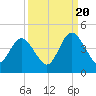 Fort George Island tide chart for Tuesday, September 20, 2022