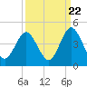 Fort George Island tide chart for Thursday, September 22, 2022