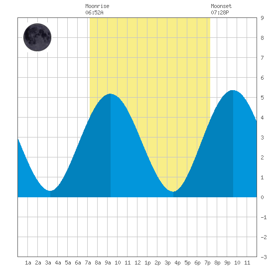 Fort George Island tide chart for Sunday, September 25, 2022