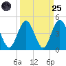 Fort George Island tide chart for Sunday, September 25, 2022