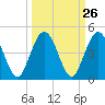 Fort George Island tide chart for Monday, September 26, 2022