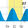 Fort George Island tide chart for Tuesday, September 27, 2022