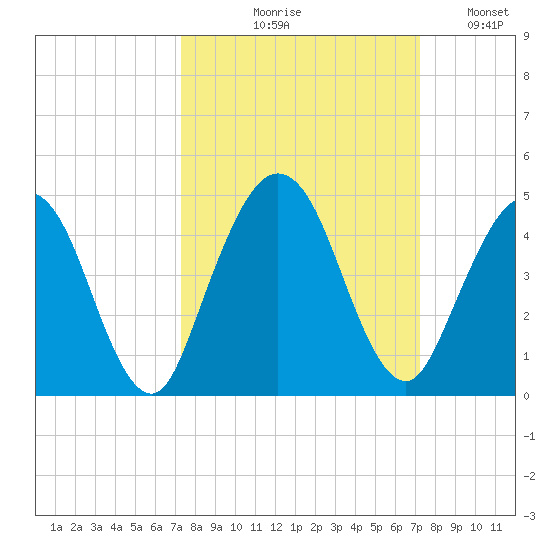 Fort George Island tide chart for Thursday, September 29, 2022