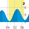 Fort George Island tide chart for Friday, September 2, 2022