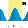 Fort George Island tide chart for Friday, September 30, 2022