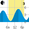 Fort George Island tide chart for Saturday, September 3, 2022