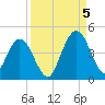 Fort George Island tide chart for Monday, September 5, 2022