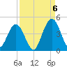 Fort George Island tide chart for Tuesday, September 6, 2022
