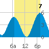 Fort George Island tide chart for Wednesday, September 7, 2022