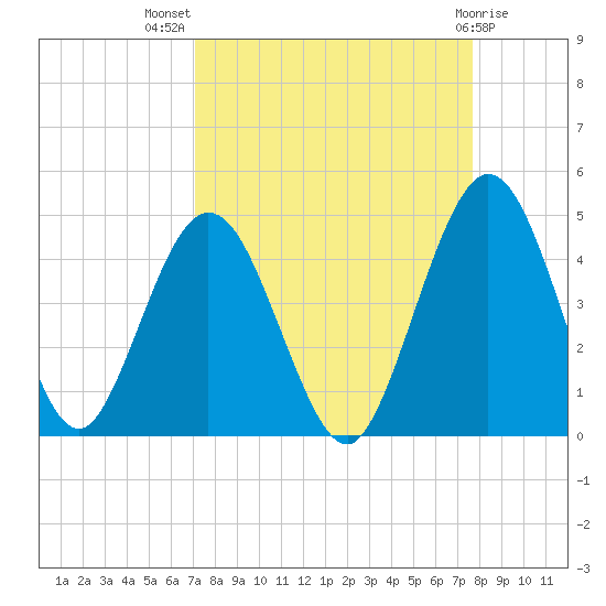 Fort George Island tide chart for Thursday, September 8, 2022