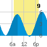Fort George Island tide chart for Friday, September 9, 2022