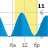 Fort George Island tide chart for Tuesday, October 11, 2022