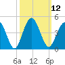 Fort George Island tide chart for Wednesday, October 12, 2022