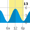 Fort George Island tide chart for Thursday, October 13, 2022