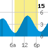 Fort George Island tide chart for Saturday, October 15, 2022