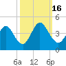 Fort George Island tide chart for Sunday, October 16, 2022