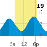Fort George Island tide chart for Wednesday, October 19, 2022